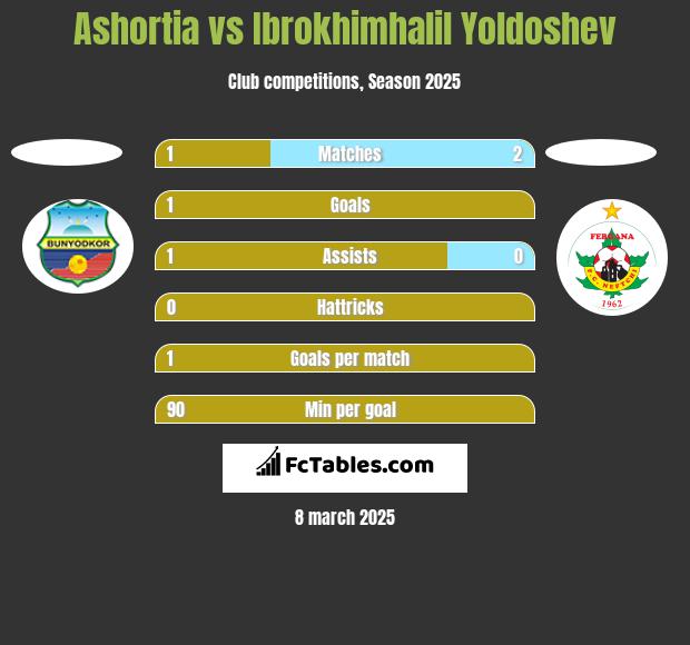 Ashortia vs Ibrokhimhalil Yoldoshev h2h player stats