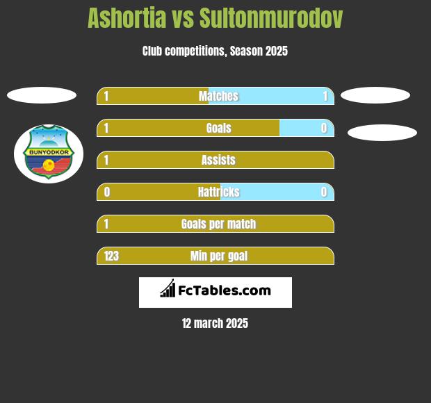 Ashortia vs Sultonmurodov h2h player stats