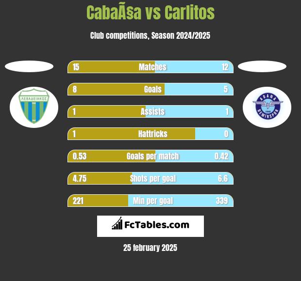 CabaÃ§a vs Carlitos h2h player stats