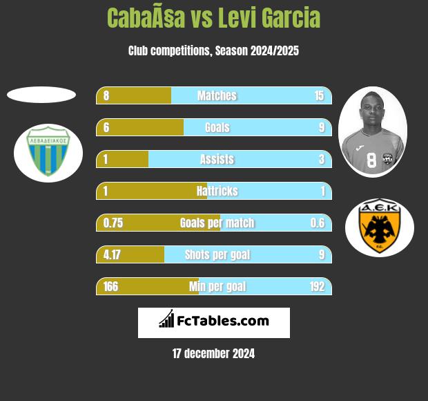 CabaÃ§a vs Levi Garcia h2h player stats