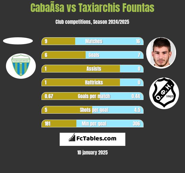 CabaÃ§a vs Taxiarchis Fountas h2h player stats