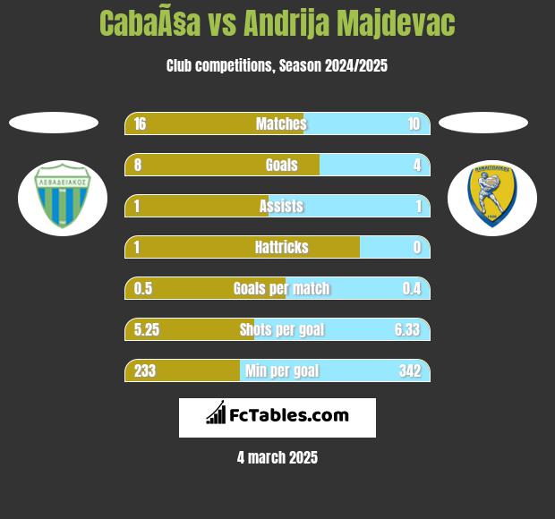 CabaÃ§a vs Andrija Majdevac h2h player stats