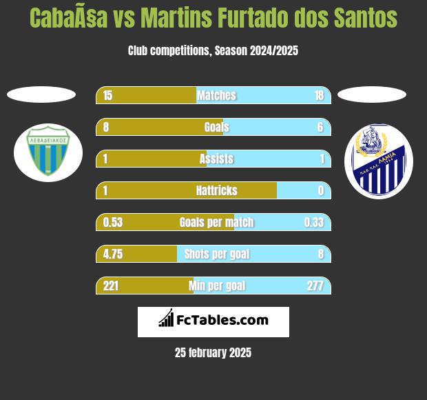 CabaÃ§a vs Martins Furtado dos Santos h2h player stats