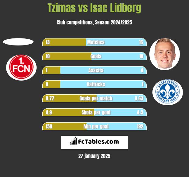 Tzimas vs Isac Lidberg h2h player stats