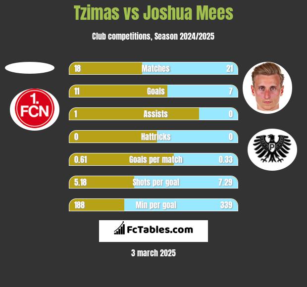 Tzimas vs Joshua Mees h2h player stats