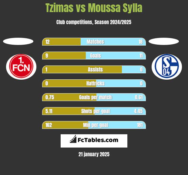 Tzimas vs Moussa Sylla h2h player stats