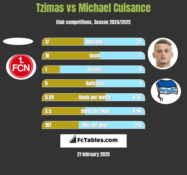 Tzimas vs Michael Cuisance h2h player stats