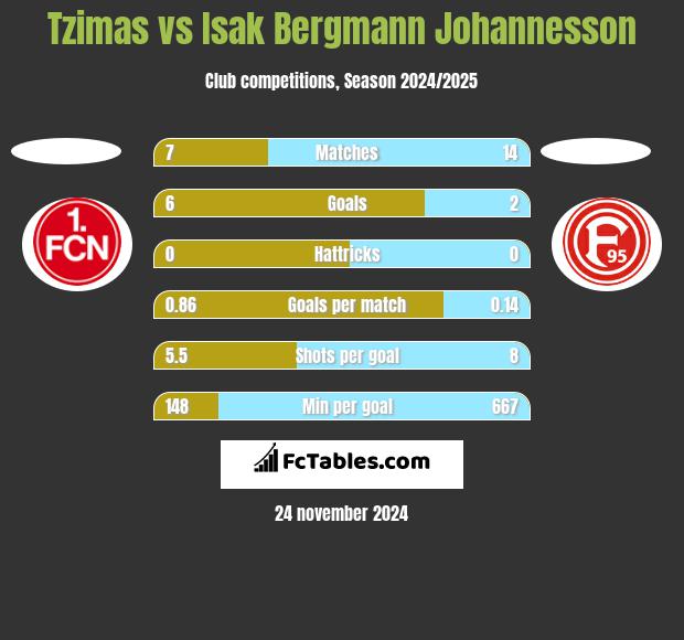 Tzimas vs Isak Bergmann Johannesson h2h player stats