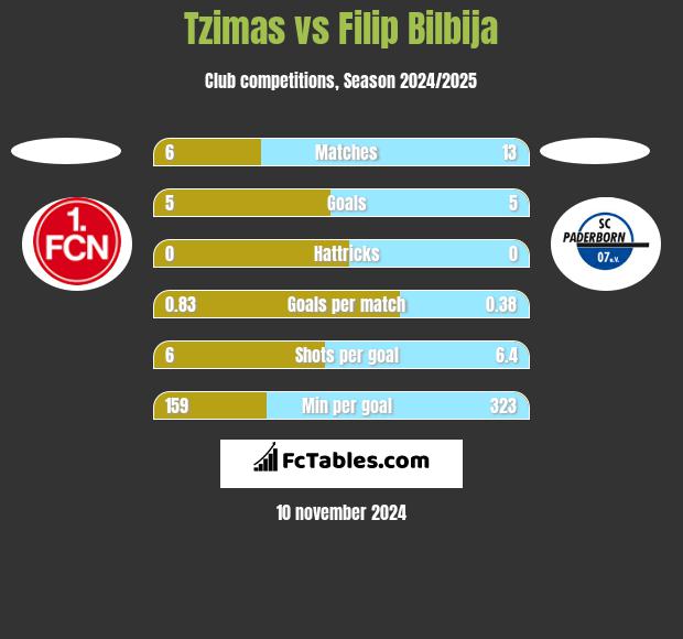 Tzimas vs Filip Bilbija h2h player stats