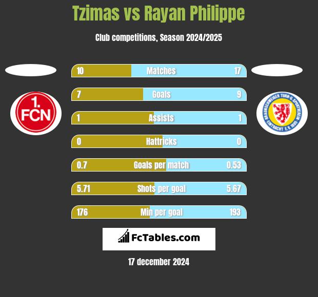 Tzimas vs Rayan Philippe h2h player stats