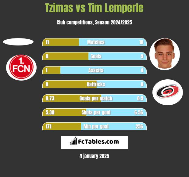 Tzimas vs Tim Lemperle h2h player stats