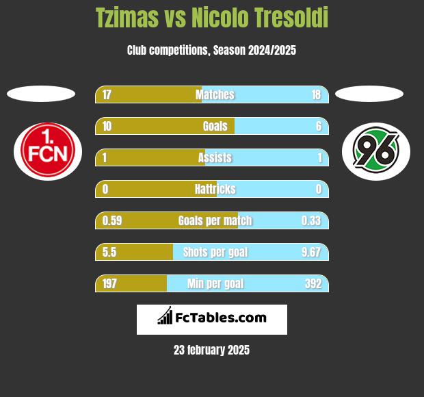 Tzimas vs Nicolo Tresoldi h2h player stats