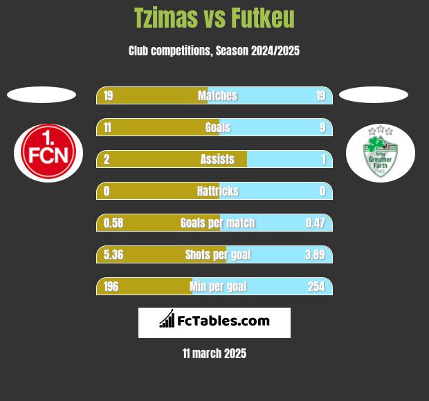 Tzimas vs Futkeu h2h player stats