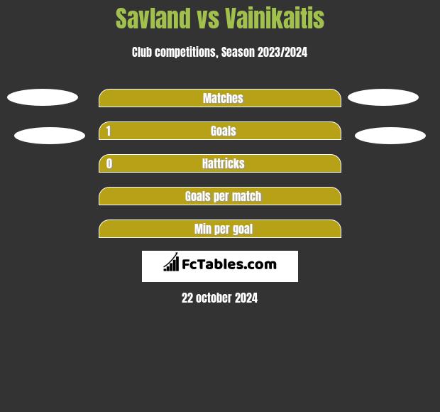 Savland vs Vainikaitis h2h player stats