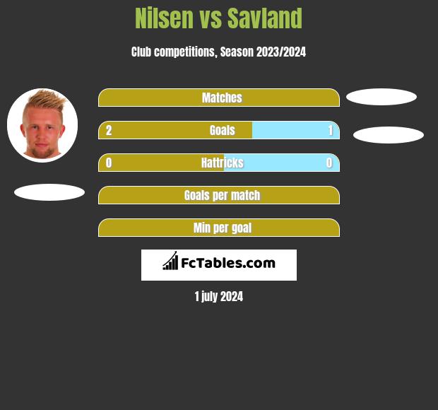 Nilsen vs Savland h2h player stats