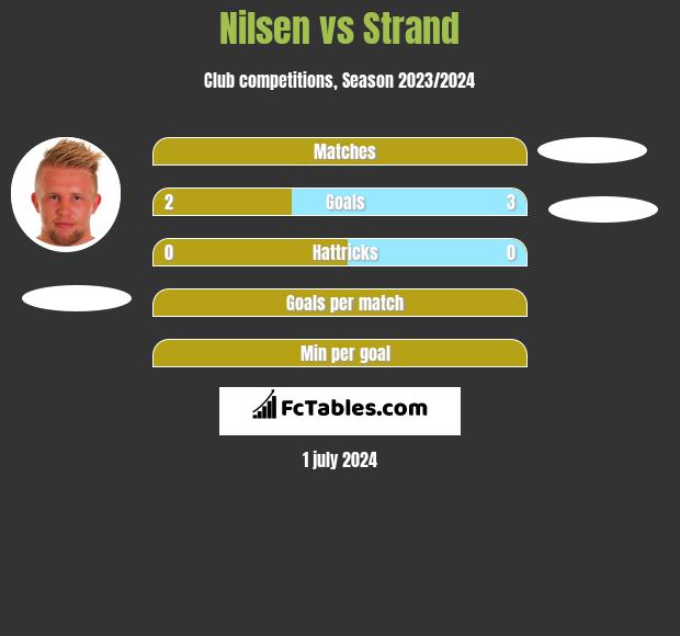 Nilsen vs Strand h2h player stats
