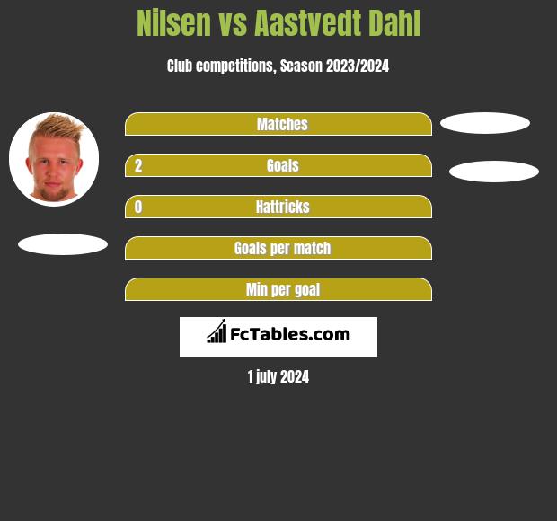 Nilsen vs Aastvedt Dahl h2h player stats