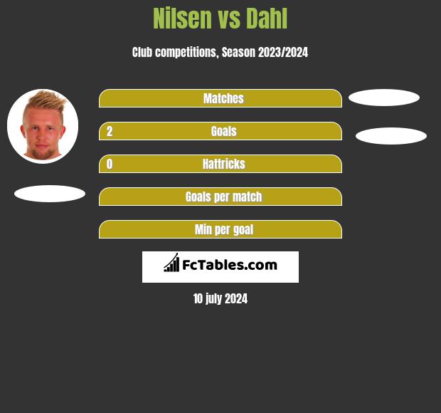 Nilsen vs Dahl h2h player stats