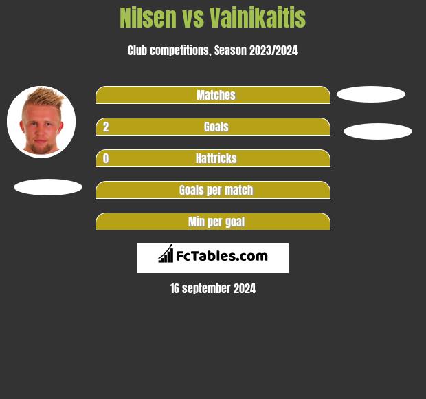 Nilsen vs Vainikaitis h2h player stats