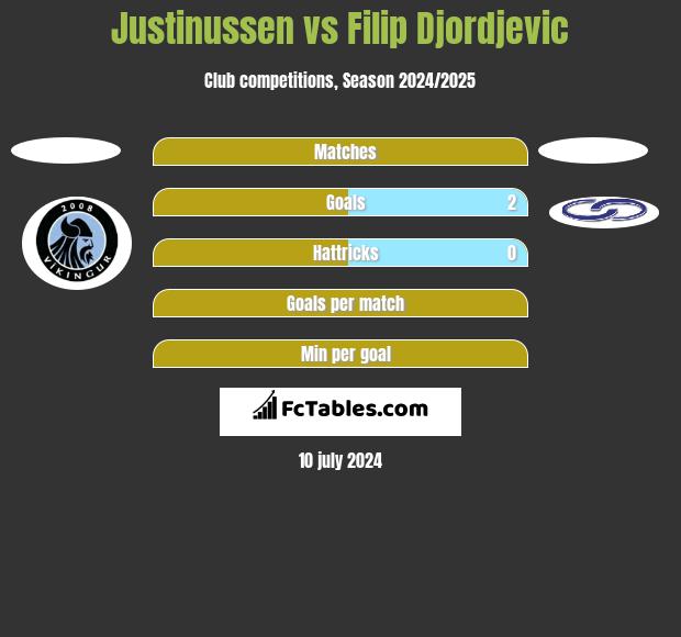 Justinussen vs Filip Djordjevic h2h player stats
