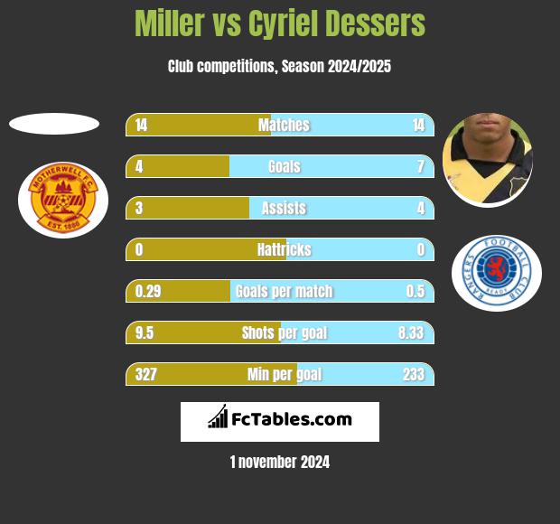 Miller vs Cyriel Dessers h2h player stats