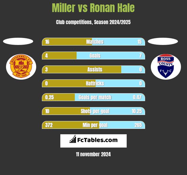 Miller vs Ronan Hale h2h player stats