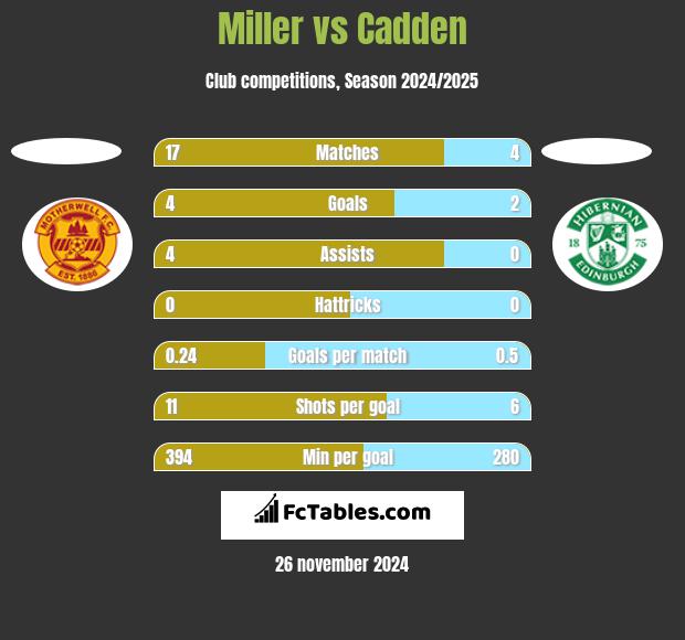 Miller vs Cadden h2h player stats