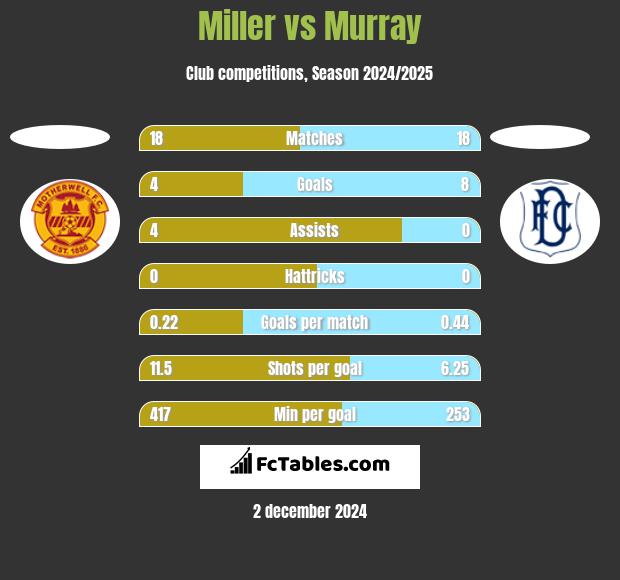 Miller vs Murray h2h player stats