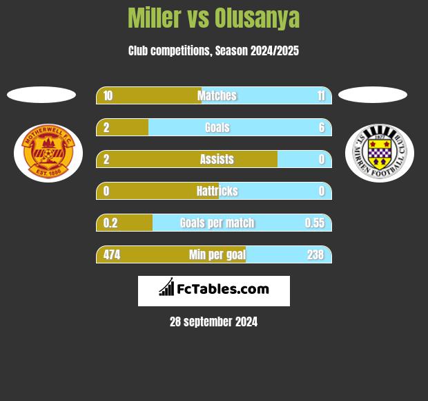 Miller vs Olusanya h2h player stats