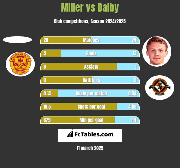 Miller vs Dalby h2h player stats