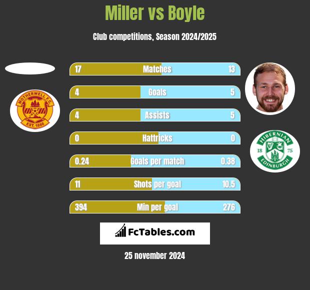 Miller vs Boyle h2h player stats