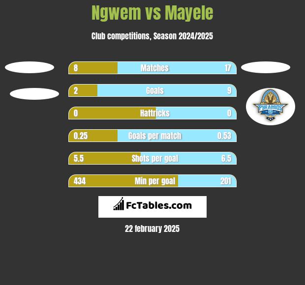 Ngwem vs Mayele h2h player stats