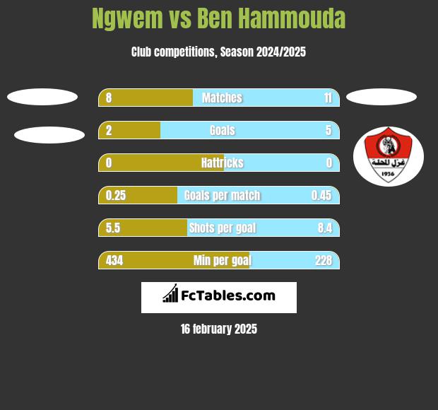 Ngwem vs Ben Hammouda h2h player stats