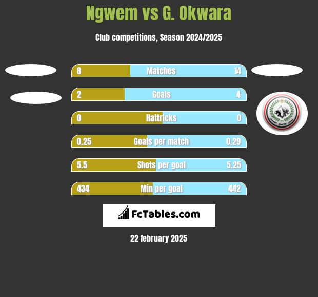 Ngwem vs G. Okwara h2h player stats