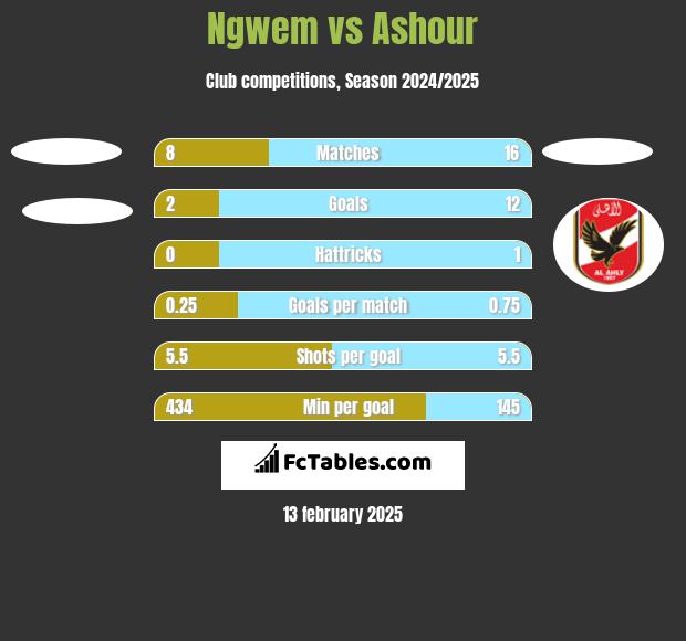 Ngwem vs Ashour h2h player stats