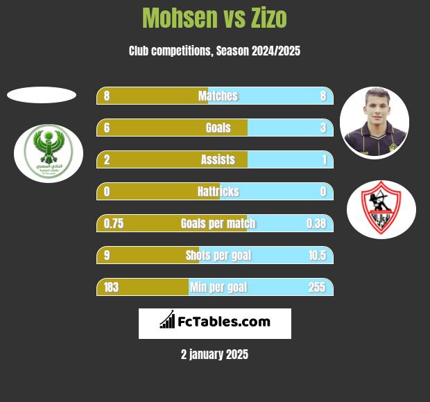 Mohsen vs Zizo h2h player stats