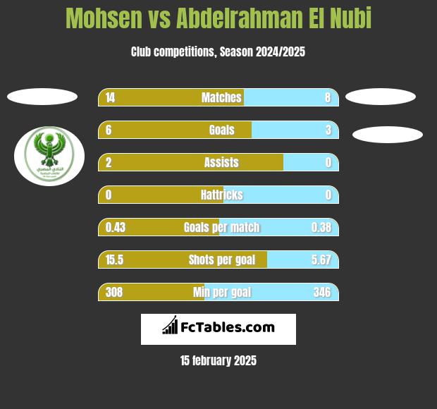 Mohsen vs Abdelrahman El Nubi h2h player stats