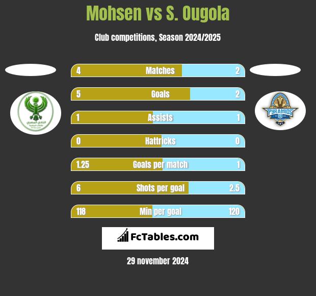 Mohsen vs S. Ougola h2h player stats