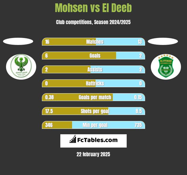 Mohsen vs El Deeb h2h player stats