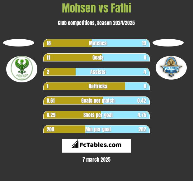 Mohsen vs Fathi h2h player stats