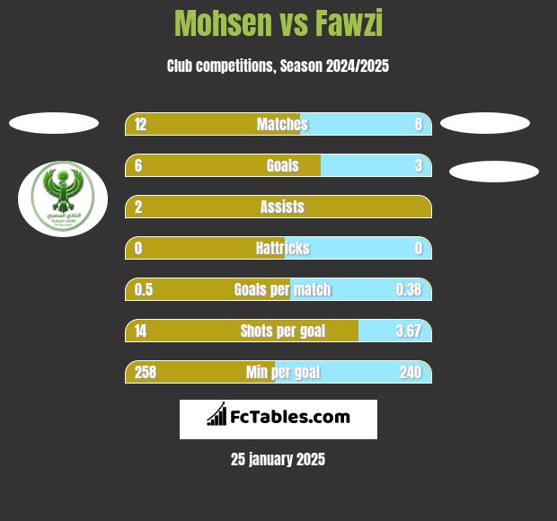 Mohsen vs Fawzi h2h player stats