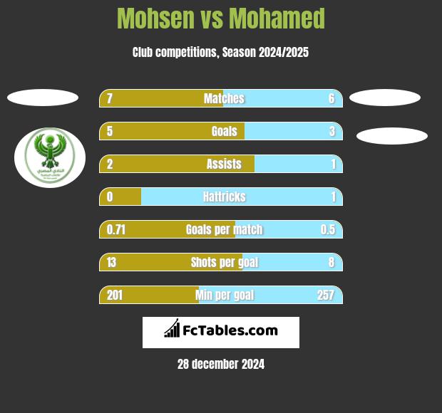 Mohsen vs Mohamed h2h player stats