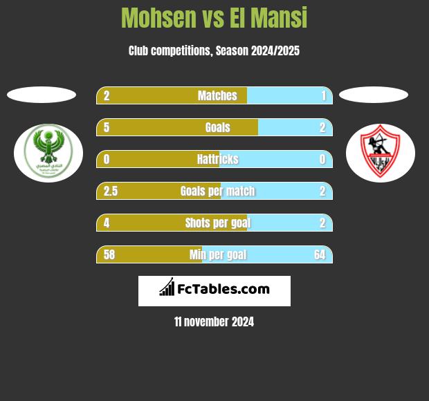 Mohsen vs El Mansi h2h player stats