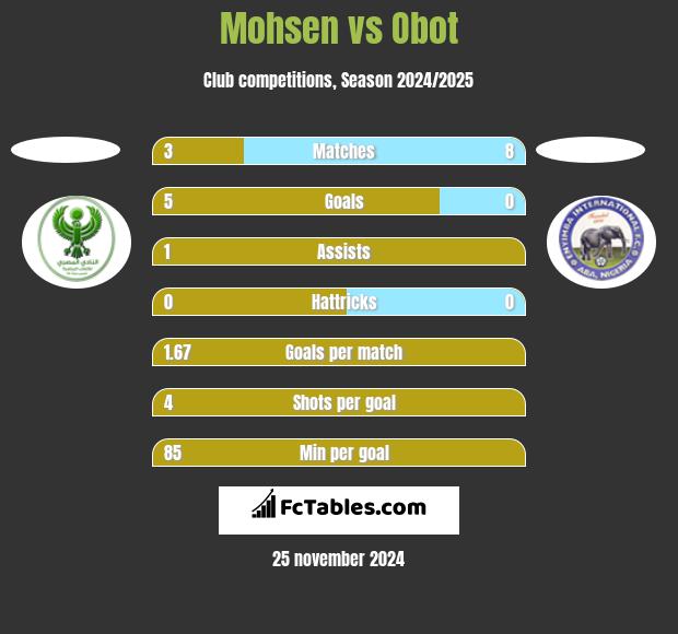 Mohsen vs Obot h2h player stats