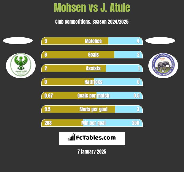 Mohsen vs J. Atule h2h player stats