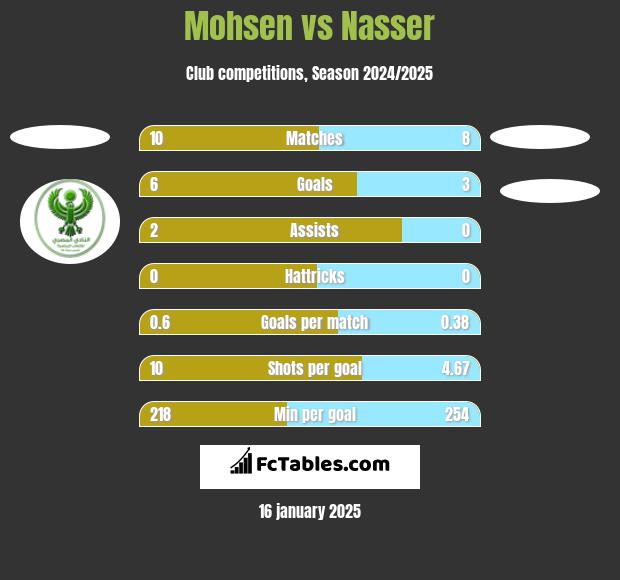 Mohsen vs Nasser h2h player stats