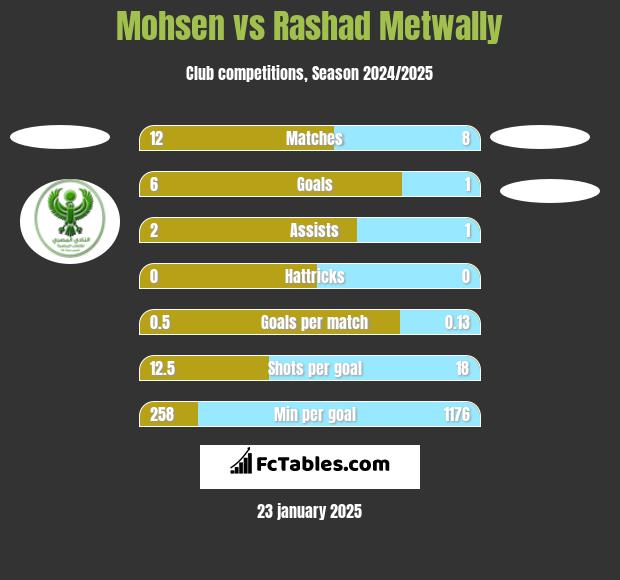 Mohsen vs Rashad Metwally h2h player stats