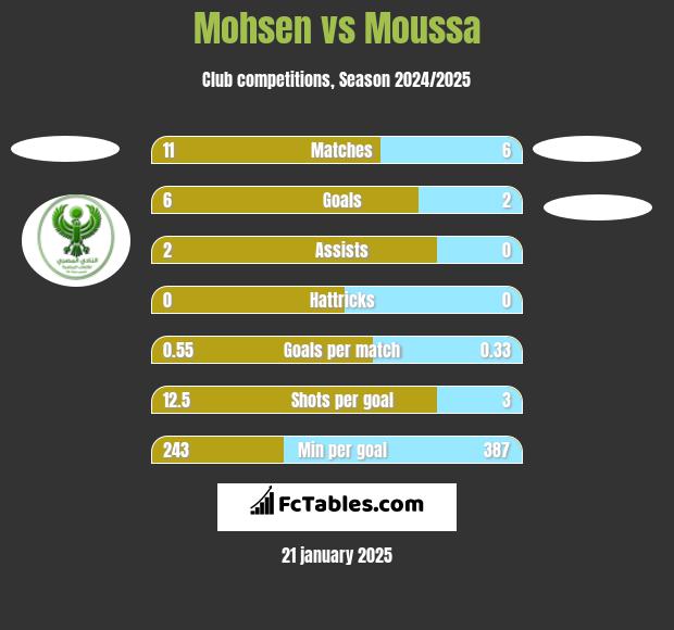 Mohsen vs Moussa h2h player stats