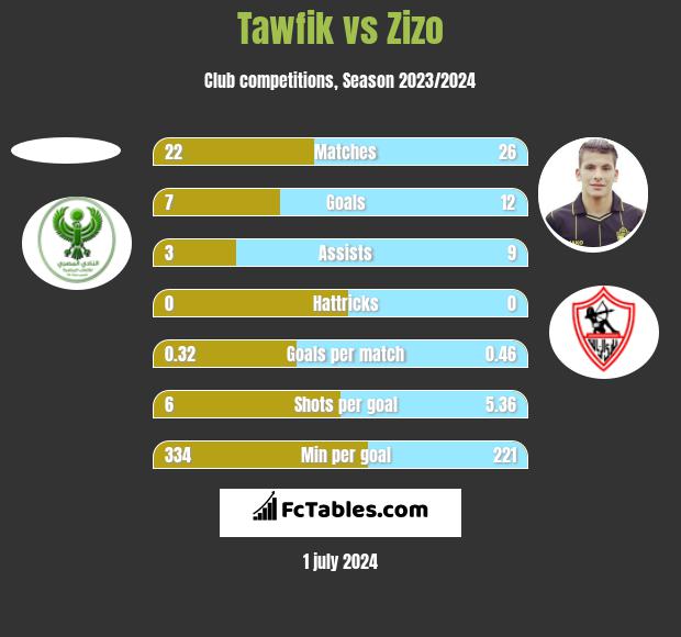Tawfik vs Zizo h2h player stats