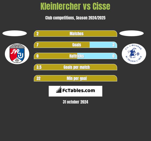 Kleinlercher vs Cisse h2h player stats